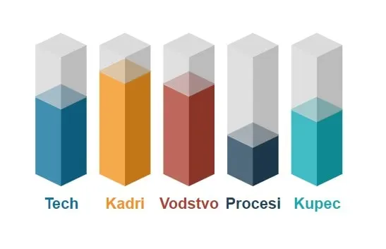 digitalna transformacija
