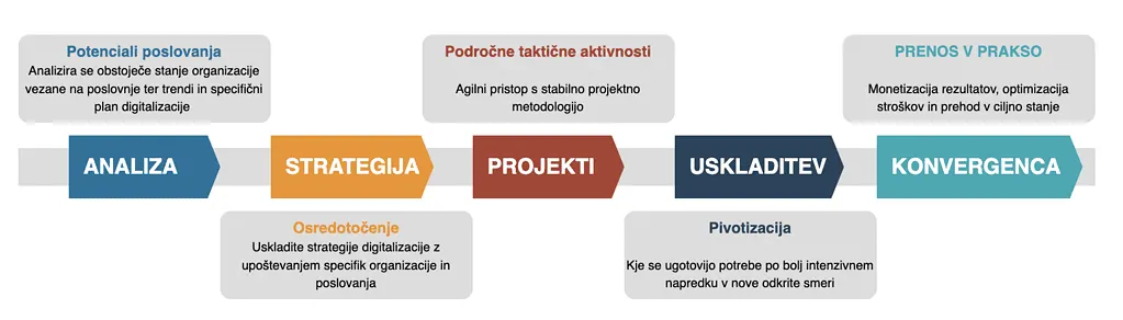 Optimizacija digitalnih procesov za uspešno poslovanje.