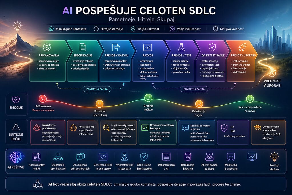 AI podprt razvoj aplikacij in SDLC cikla za učinkovito upravljanje in implementacijo projektov.